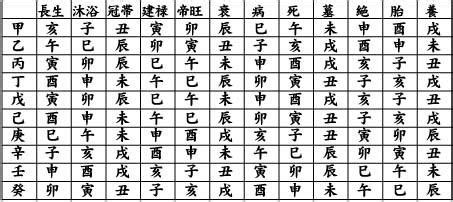 長生右手地支|八字十二長生解讀——長生